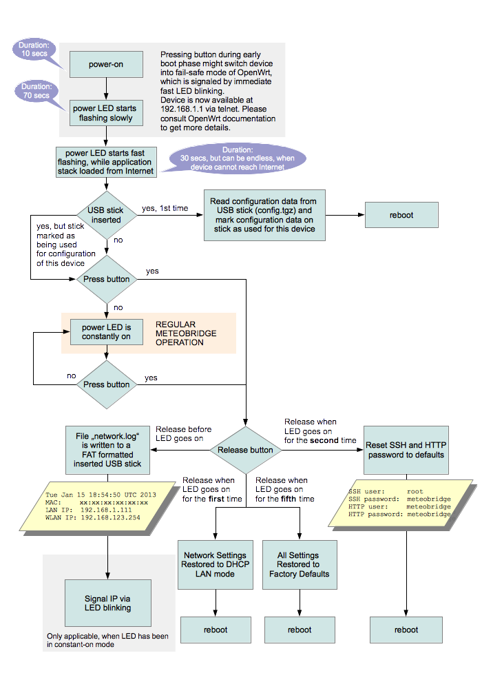 Operational-flow-chart.png